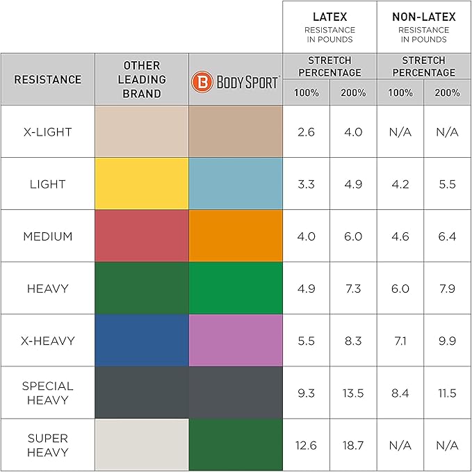 Body Sport Exercise Bands - 25 yd. Roll of Heavy Resistance Bands for Stretching, Fitness or Physical Therapy, Non-Latex - Extra Heavy Medium Resistance - Green