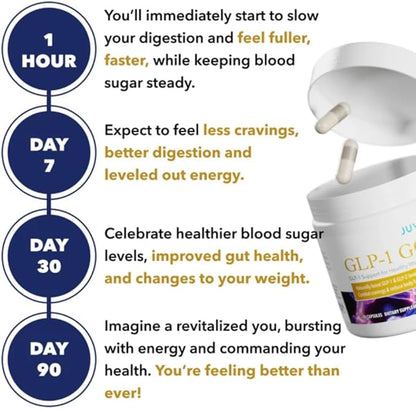 Juvenon GLP-1 Gold™ – Metabolic Support Supplement with CQR-300® & Eriomin™ – Helps Maintain Healthy Weight, Energy & Nutrient Metabolism – 30 Capsules