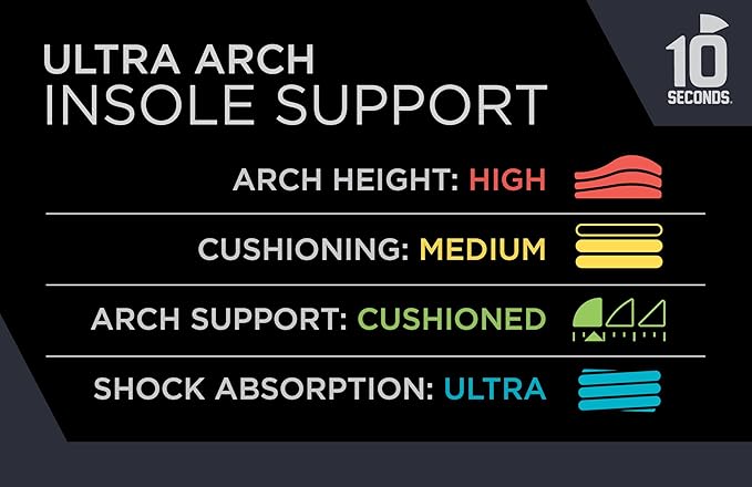3810 Ultra Arch Support –Foam Cushion Insoles for Men & Women w/Metatarsal Pad, Plantar Fasciitis Relief, Morton's Neuroma Metatarsalgia Orthotics, Heavy Impact Shoe Insert (M 10, W 12) 2-Pack
