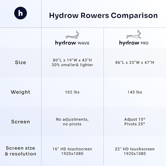 Hydrow Pro Rowing Machine with Immersive 22" HD Rotating Screen - Stows Upright | Live and On-Demand at-Home Workouts, Membership Required