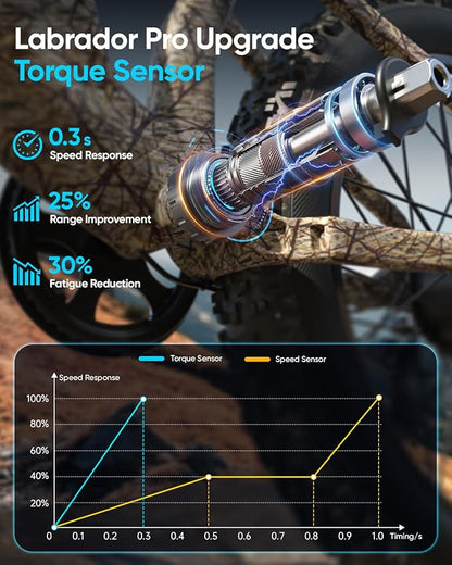 Electric Bike for Adults 1350W Peak, 48V 20AH Battery Ebike, 26" Fat Tire Full Suspension Electric Mountain Bike, 80 Miles Range, 28 MPH, 8 Speed, Torque Sensor, Labrador Pro