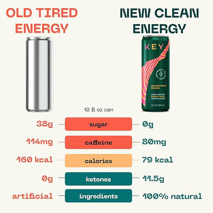 KEY Ketone Energy Drink : Sugar Free, 80mg Low Caffeine, All Natural, 11.5g Ketones, Long Lasting Energy, Green Tea & L-Theanine for Mental Focus, Grapefruit Peach (Pack of 12)