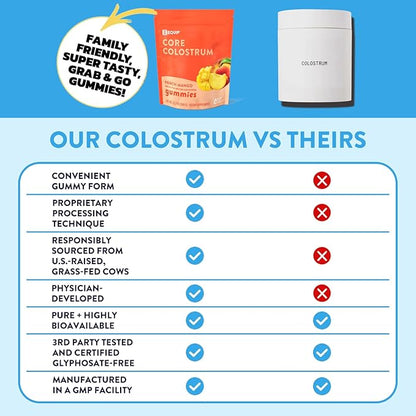 Equip Foods Core Bovine Colostrum Gummies, Delicious 1g Per Seving Grass Fed Colostrum Supplement - Gut Health, Immunity, Recovery, Hair & Skin - 60 Bovine Colostrum Gummies, 30 Servings, Peach Mango