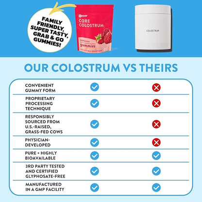 Equip Foods Core Bovine Colostrum Gummies - Delicious 1g Per Seving Grass Fed Colostrum Supplement - Gut Health, Immunity, Recovery, Hair & Skin - 60 Bovine Colostrum Gummies, 30 Servings, Raspberry